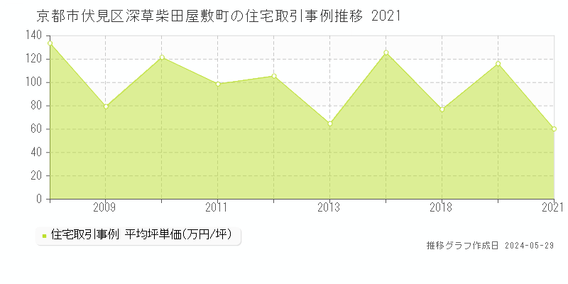 京都市伏見区深草柴田屋敷町の住宅価格推移グラフ 