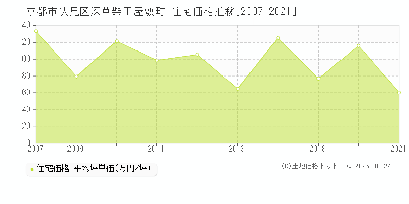 深草柴田屋敷町(京都市伏見区)の住宅価格推移グラフ(坪単価)[2007-2021年]