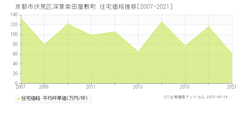 京都市伏見区深草柴田屋敷町の住宅価格推移グラフ 