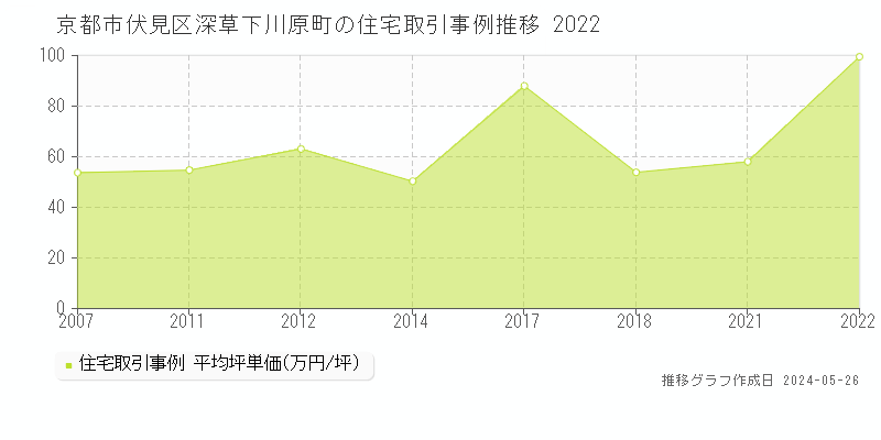 京都市伏見区深草下川原町の住宅価格推移グラフ 