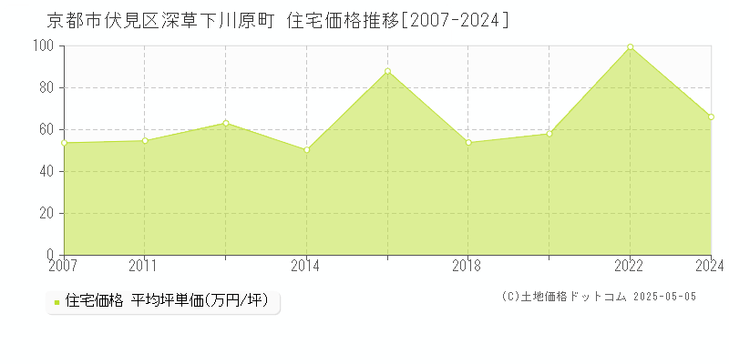 深草下川原町(京都市伏見区)の住宅価格推移グラフ(坪単価)[2007-2024年]