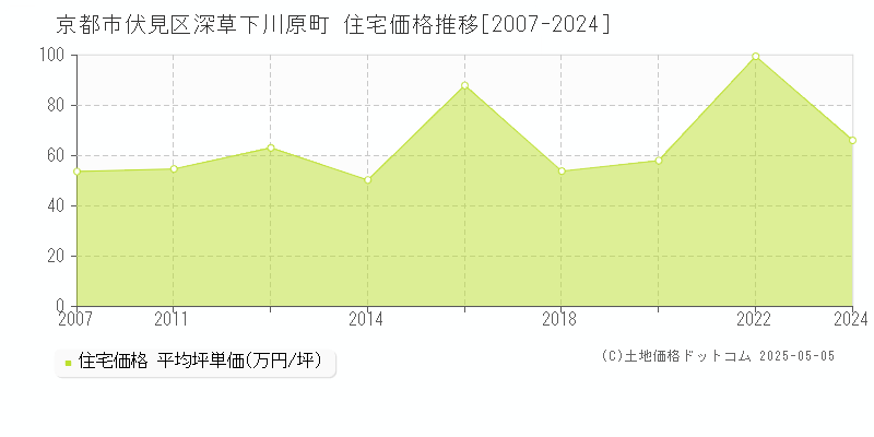 京都市伏見区深草下川原町の住宅価格推移グラフ 