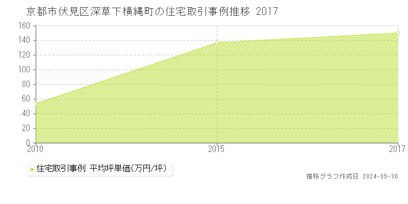 京都市伏見区深草下横縄町の住宅価格推移グラフ 