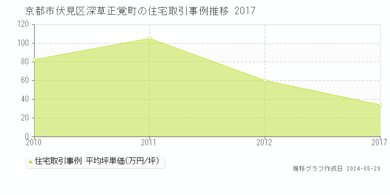 京都市伏見区深草正覚町の住宅価格推移グラフ 
