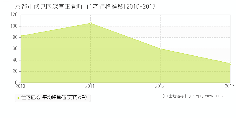 深草正覚町(京都市伏見区)の住宅価格推移グラフ(坪単価)[2010-2017年]