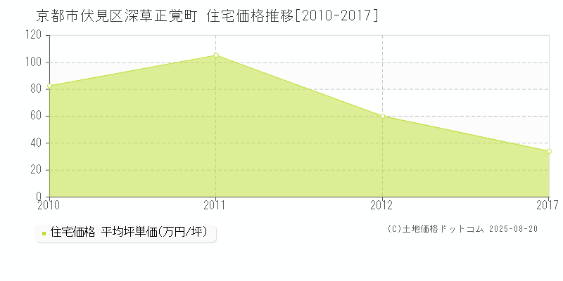 京都市伏見区深草正覚町の住宅価格推移グラフ 