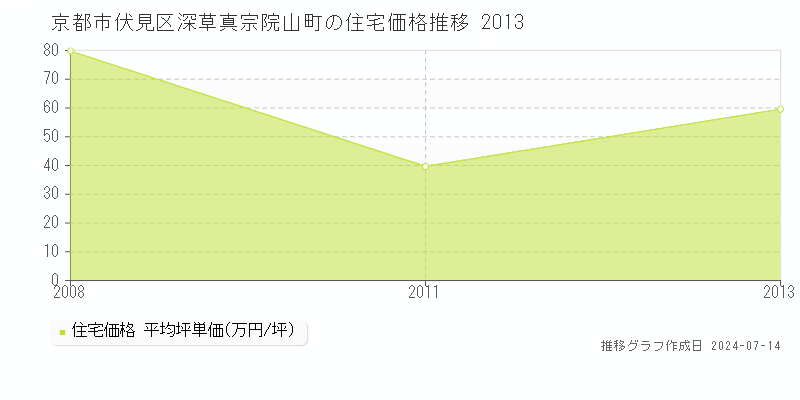 京都市伏見区深草真宗院山町の住宅価格推移グラフ 
