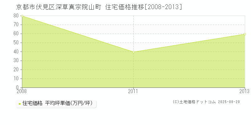 京都市伏見区深草真宗院山町の住宅価格推移グラフ 