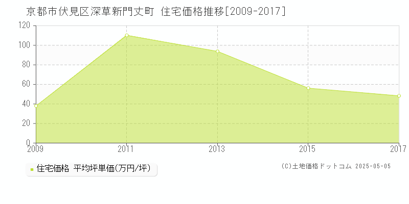 深草新門丈町(京都市伏見区)の住宅価格推移グラフ(坪単価)[2009-2017年]