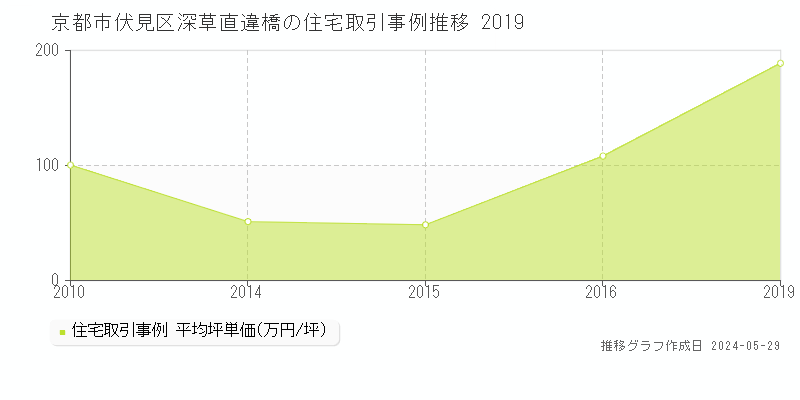 京都市伏見区深草直違橋の住宅価格推移グラフ 