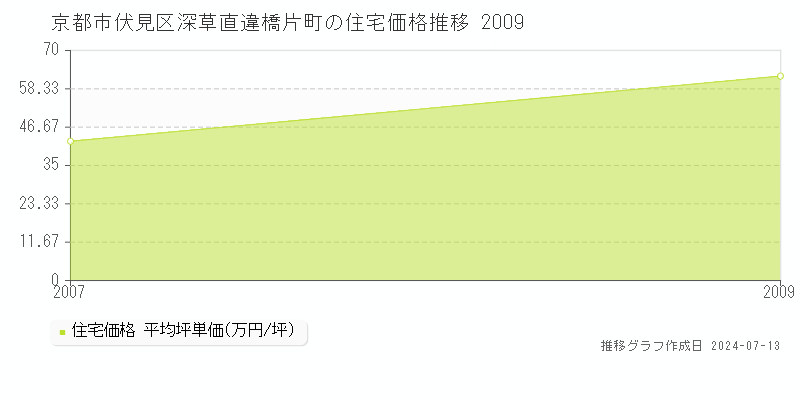 京都市伏見区深草直違橋片町の住宅取引事例推移グラフ 