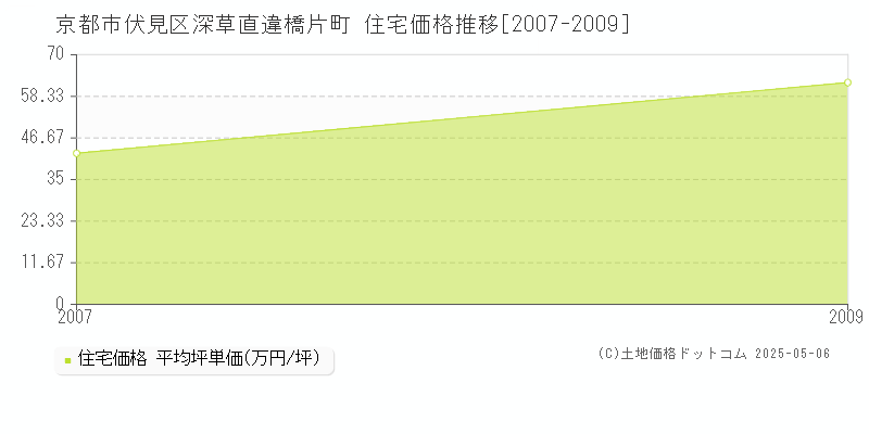 京都市伏見区深草直違橋片町の住宅価格推移グラフ 