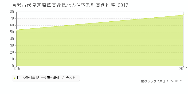 京都市伏見区深草直違橋北の住宅価格推移グラフ 