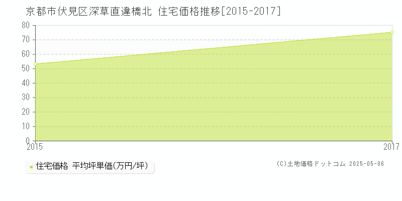 深草直違橋北(京都市伏見区)の住宅価格推移グラフ(坪単価)[2015-2017年]