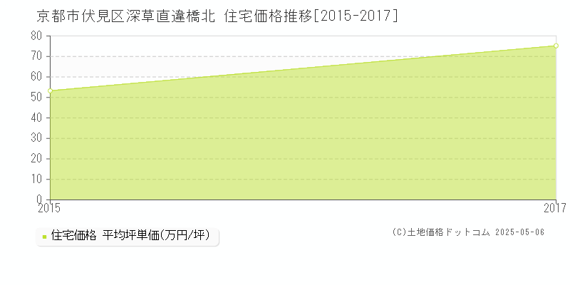 京都市伏見区深草直違橋北の住宅価格推移グラフ 