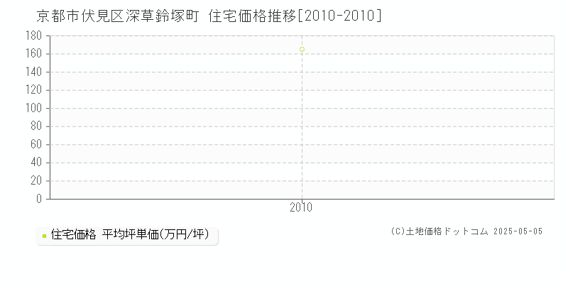 深草鈴塚町(京都市伏見区)の住宅価格推移グラフ(坪単価)[2010-2010年]