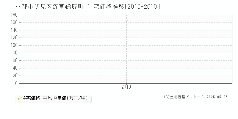 京都市伏見区深草鈴塚町の住宅価格推移グラフ 