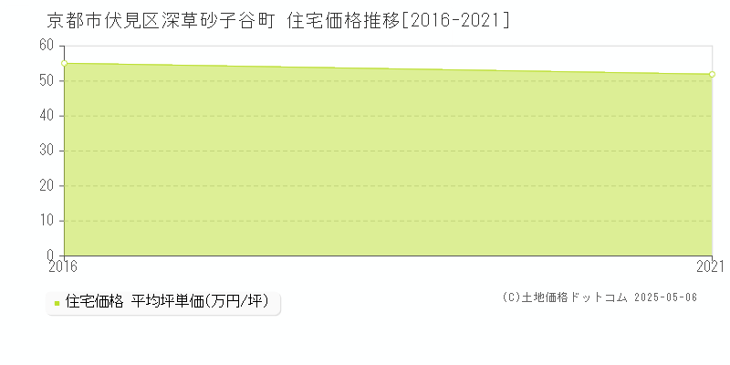 深草砂子谷町(京都市伏見区)の住宅価格推移グラフ(坪単価)[2016-2021年]