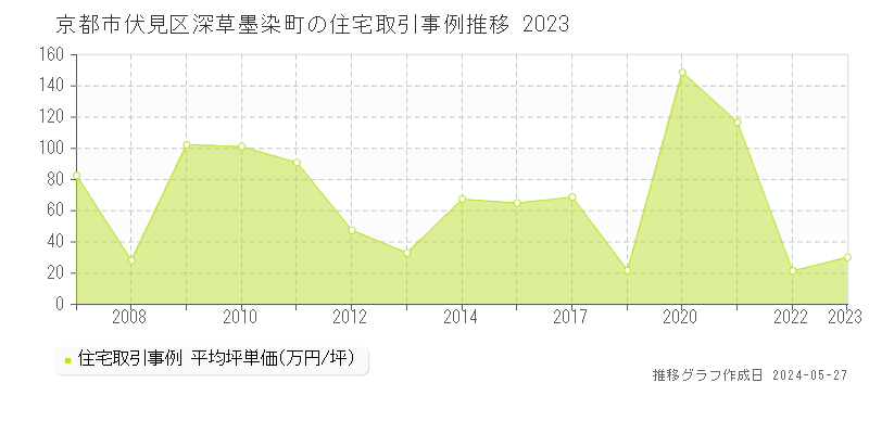 京都市伏見区深草墨染町の住宅価格推移グラフ 
