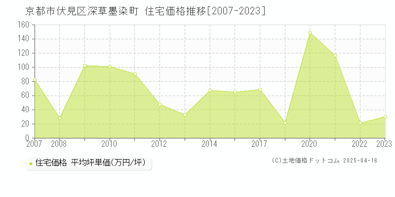 京都市伏見区深草墨染町の住宅価格推移グラフ 