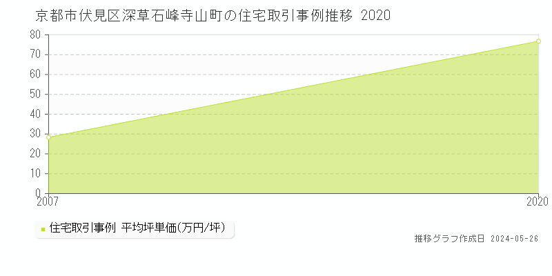 京都市伏見区深草石峰寺山町の住宅価格推移グラフ 