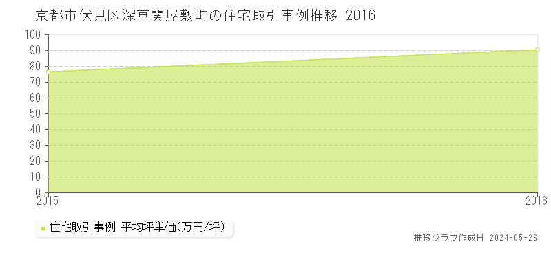 京都市伏見区深草関屋敷町の住宅価格推移グラフ 