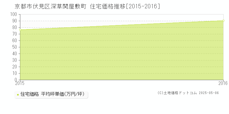 深草関屋敷町(京都市伏見区)の住宅価格推移グラフ(坪単価)[2015-2016年]