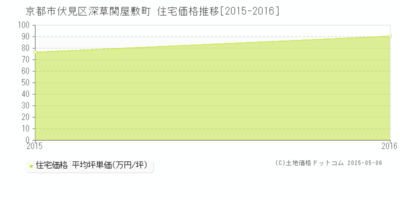 京都市伏見区深草関屋敷町の住宅価格推移グラフ 