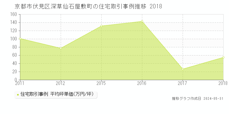 京都市伏見区深草仙石屋敷町の住宅価格推移グラフ 