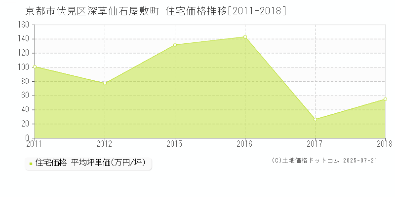 深草仙石屋敷町(京都市伏見区)の住宅価格推移グラフ(坪単価)[2011-2018年]