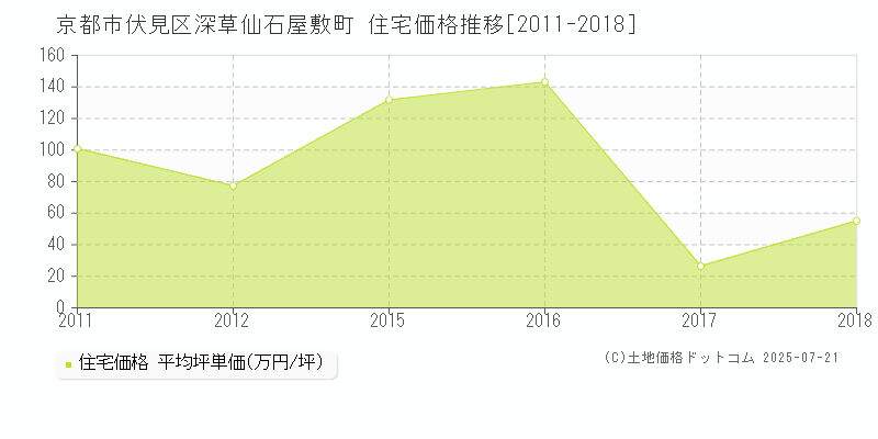 京都市伏見区深草仙石屋敷町の住宅価格推移グラフ 