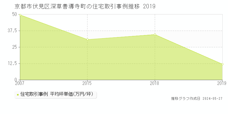京都市伏見区深草善導寺町の住宅価格推移グラフ 