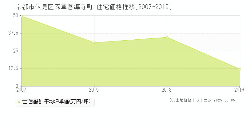 深草善導寺町(京都市伏見区)の住宅価格推移グラフ(坪単価)[2007-2019年]