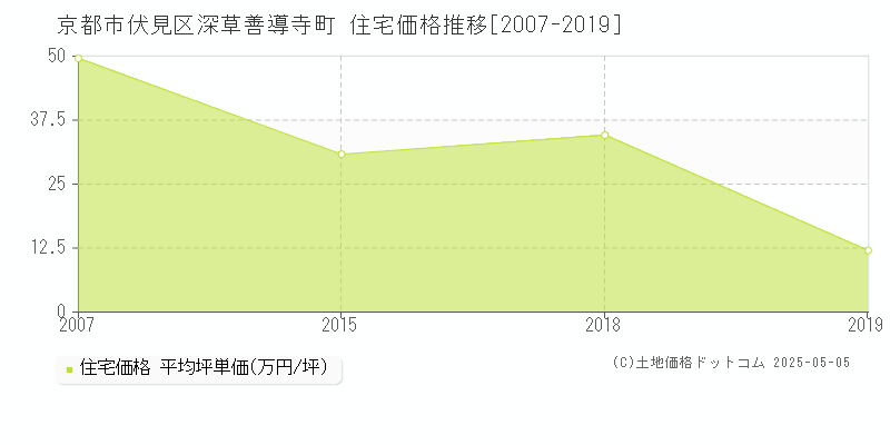 京都市伏見区深草善導寺町の住宅価格推移グラフ 