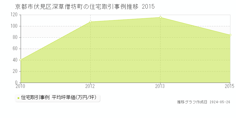 京都市伏見区深草僧坊町の住宅価格推移グラフ 