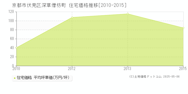 深草僧坊町(京都市伏見区)の住宅価格推移グラフ(坪単価)[2010-2015年]