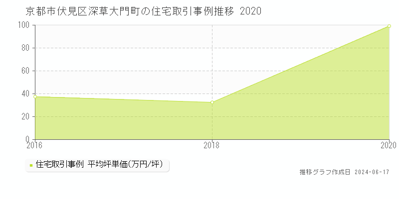 京都市伏見区深草大門町の住宅取引事例推移グラフ 
