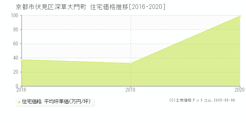 京都市伏見区深草大門町の住宅取引事例推移グラフ 