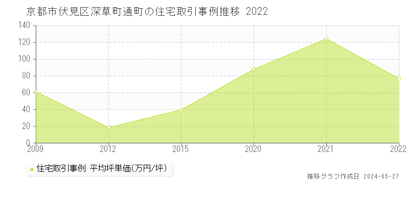 京都市伏見区深草町通町の住宅価格推移グラフ 