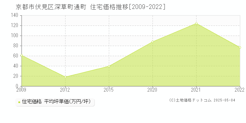 深草町通町(京都市伏見区)の住宅価格推移グラフ(坪単価)[2009-2022年]