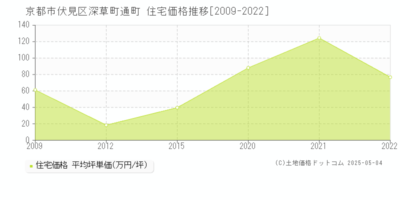 京都市伏見区深草町通町の住宅価格推移グラフ 