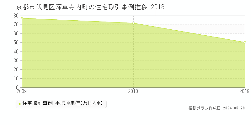 京都市伏見区深草寺内町の住宅価格推移グラフ 