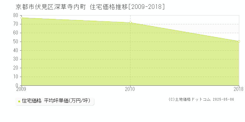 深草寺内町(京都市伏見区)の住宅価格推移グラフ(坪単価)[2009-2018年]