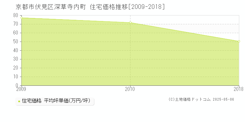 京都市伏見区深草寺内町の住宅価格推移グラフ 