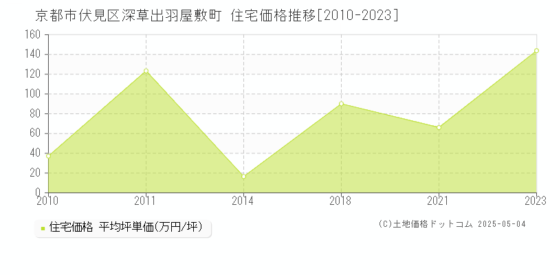 深草出羽屋敷町(京都市伏見区)の住宅価格推移グラフ(坪単価)[2010-2023年]