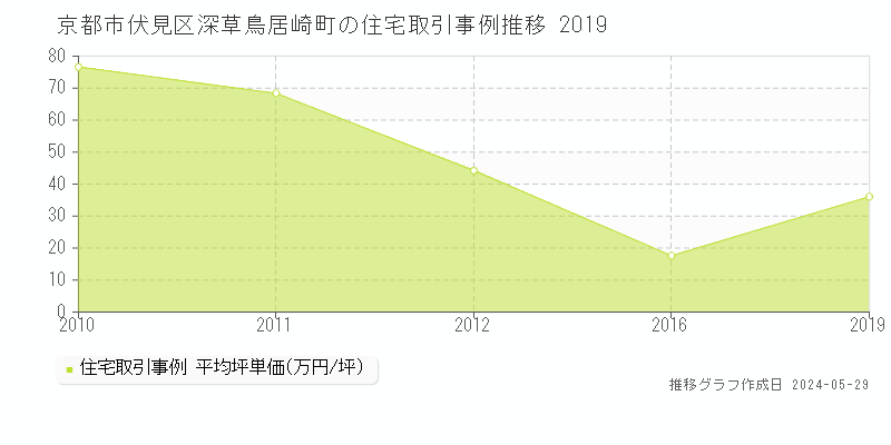 京都市伏見区深草鳥居崎町の住宅価格推移グラフ 