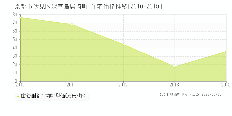 深草鳥居崎町(京都市伏見区)の住宅価格推移グラフ(坪単価)[2010-2019年]