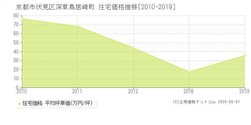 京都市伏見区深草鳥居崎町の住宅価格推移グラフ 