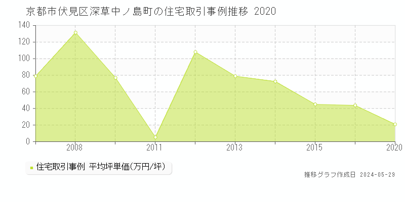 京都市伏見区深草中ノ島町の住宅価格推移グラフ 