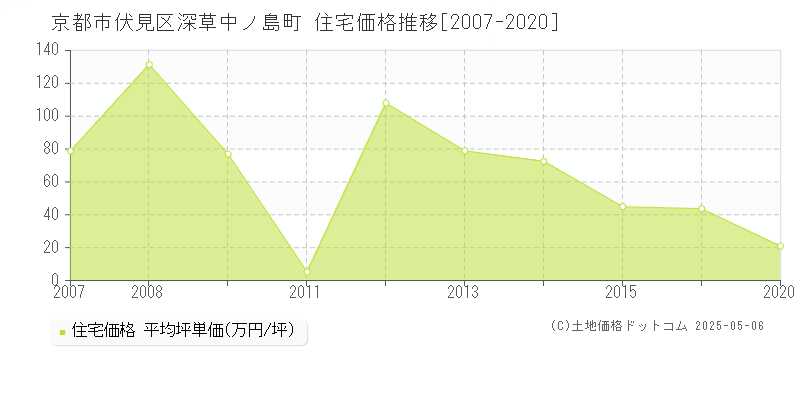 深草中ノ島町(京都市伏見区)の住宅価格推移グラフ(坪単価)[2007-2020年]